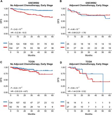 Identification of an Autophagy-Related Gene Signature for the Prediction of Prognosis in Early-Stage Colorectal Cancer